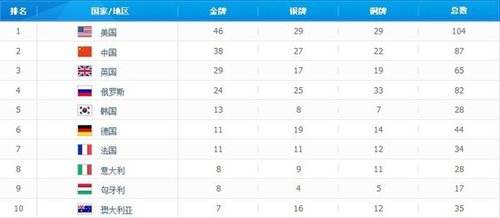 中国金牌数量排名最新 - 先看中国金牌数量排名最新中国女乒团队