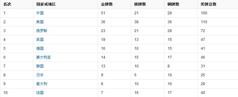 中国金牌数量排名最新 - 先看中国金牌数量排名最新中国女乒团队