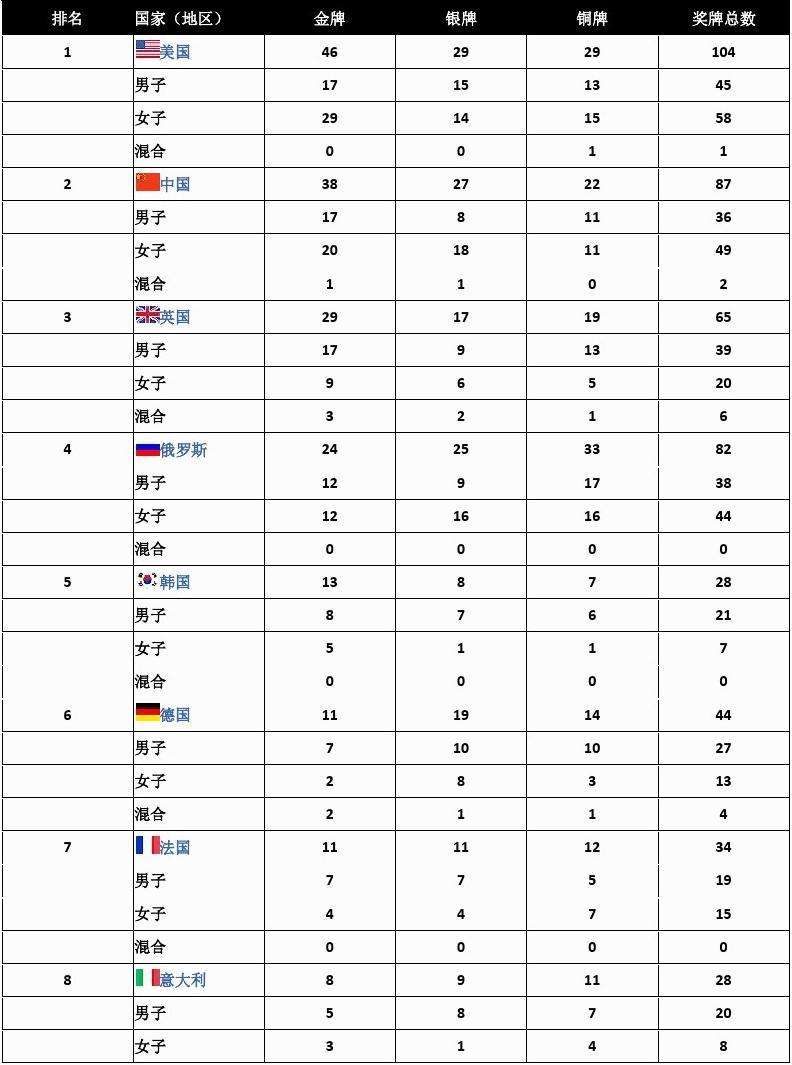伦敦奥运会中国金牌榜 - 先看中国伦敦奥运会金牌排名